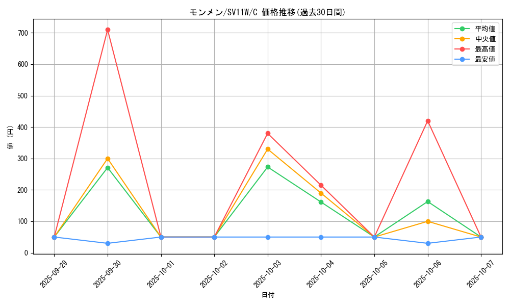 card_30306_series_61439_rarity_65214_graph