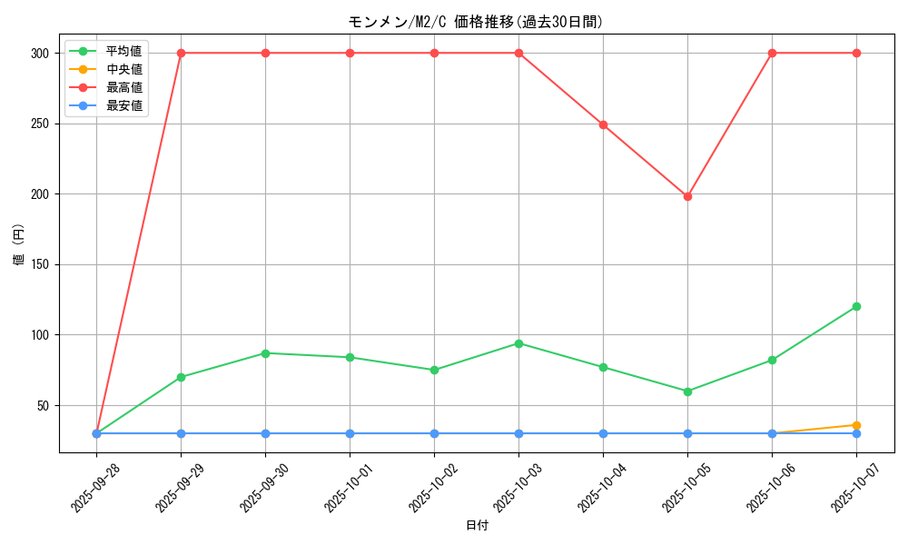 card_30306_series_61445_rarity_65214_graph