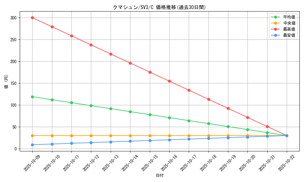 card_30319_series_61393_rarity_65214_graph