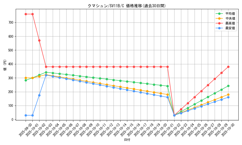 card_30319_series_61438_rarity_65214_graph