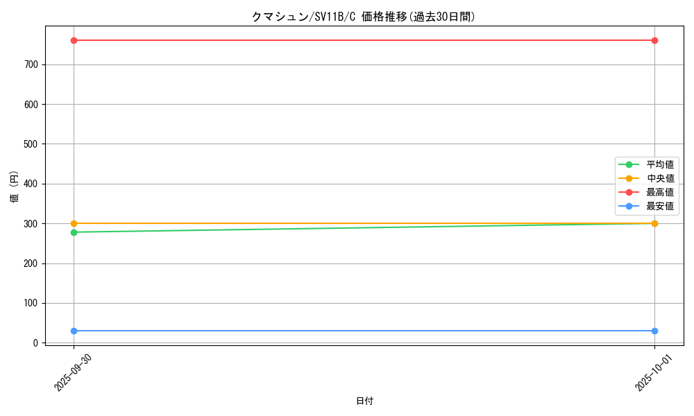 card_30319_series_61438_rarity_65214_graph