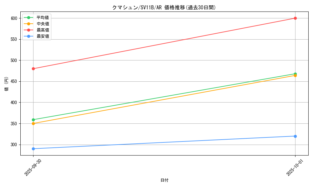 card_30319_series_61438_rarity_86461_graph