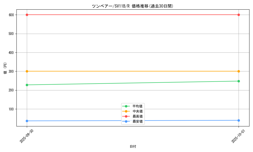 card_30320_series_61438_rarity_65216_graph