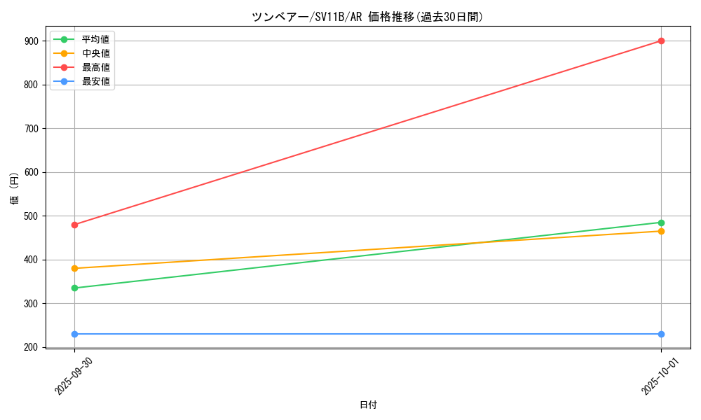 card_30320_series_61438_rarity_86461_graph