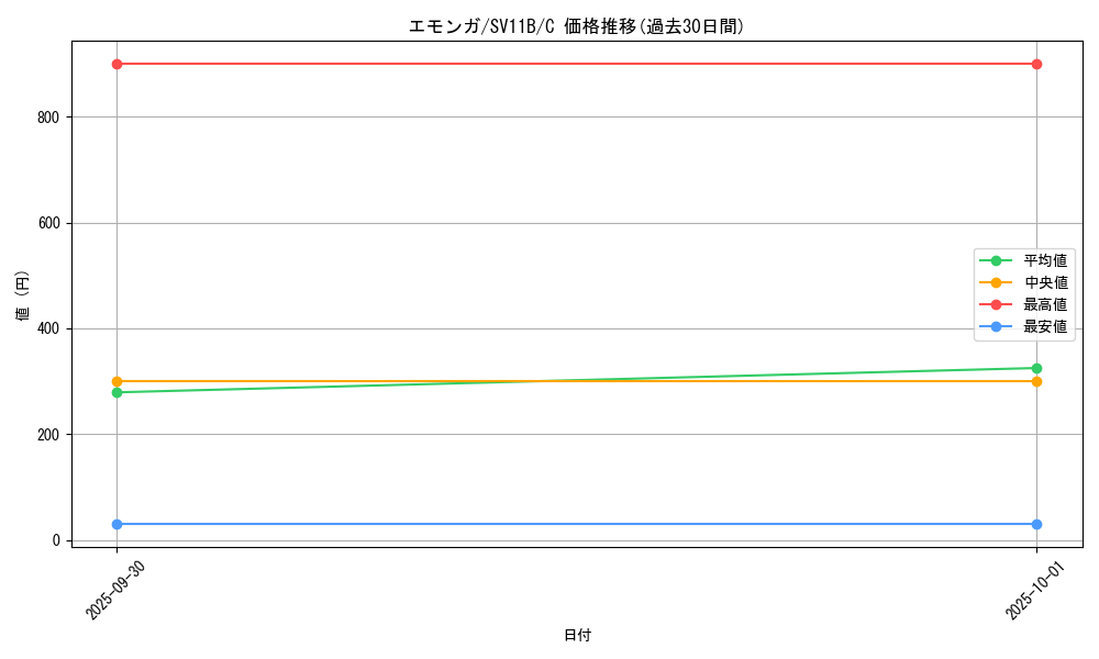 card_30323_series_61438_rarity_65214_graph