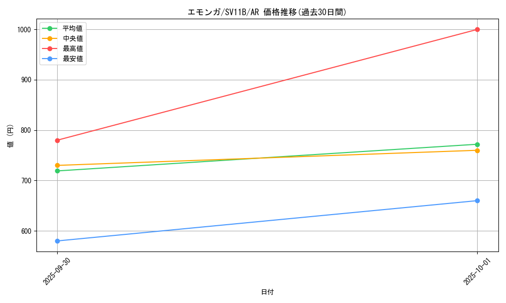 card_30323_series_61438_rarity_86461_graph