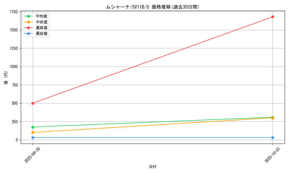 card_30325_series_61438_rarity_65215_graph