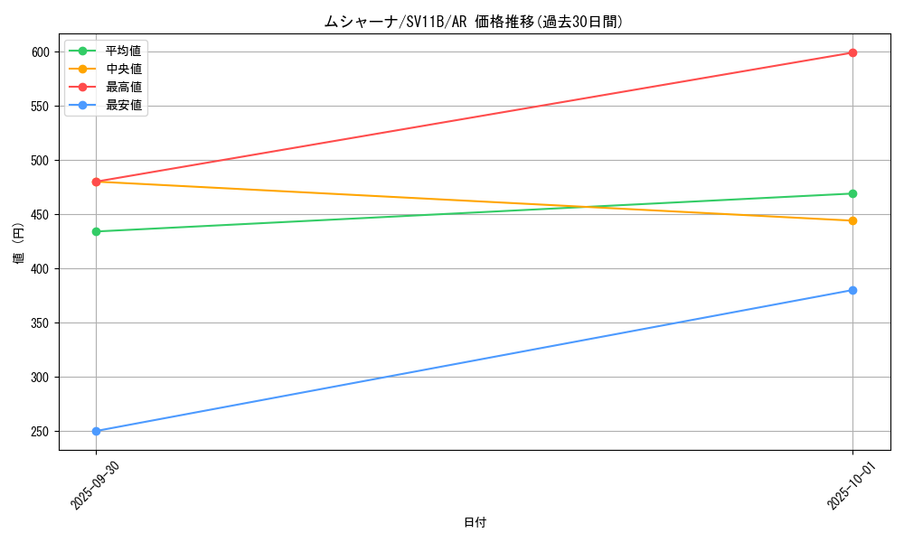 card_30325_series_61438_rarity_86461_graph