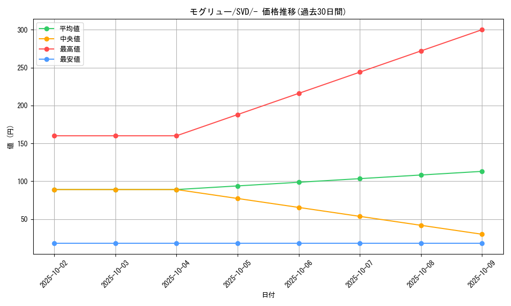 card_30333_series_61392_rarity_95225_graph