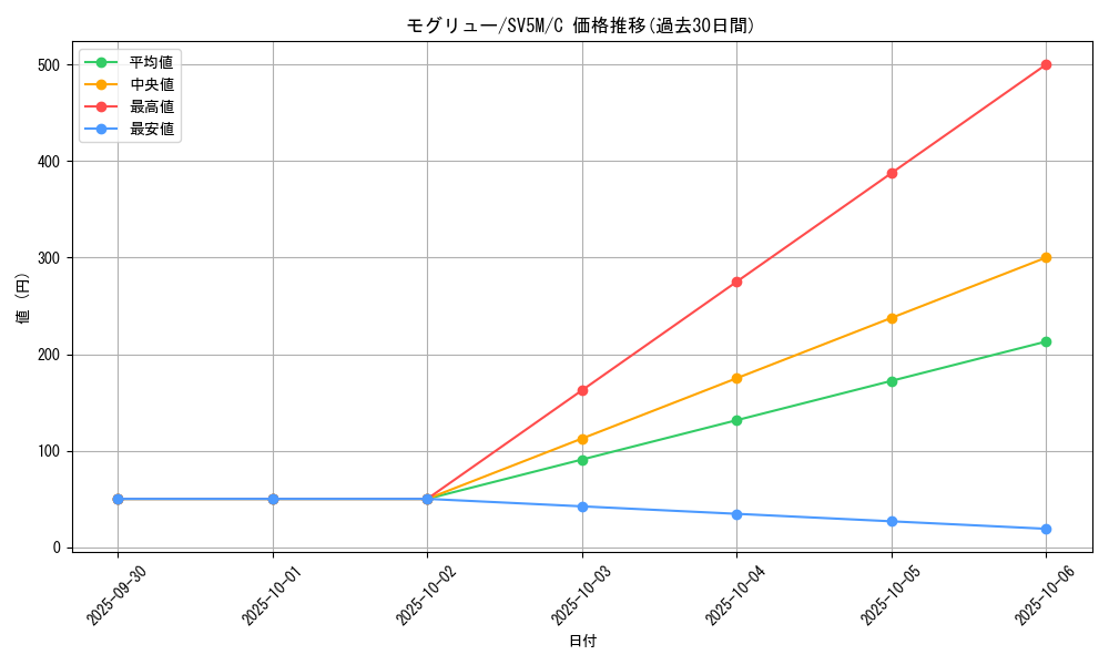 card_30333_series_61406_rarity_65214_graph