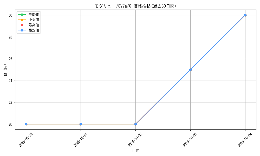 card_30333_series_61420_rarity_65214_graph