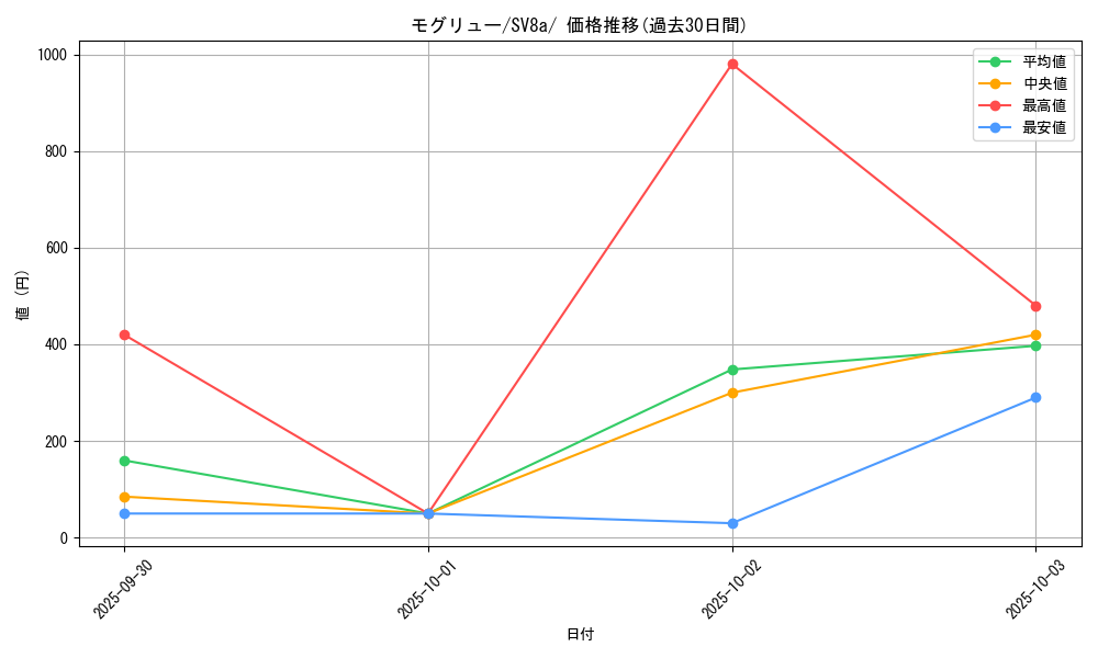 card_30333_series_61431_rarity_95225_graph