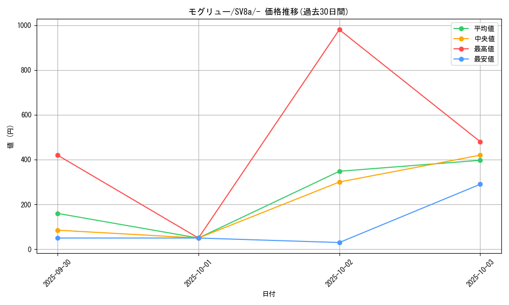 card_30333_series_61431_rarity_95225_graph