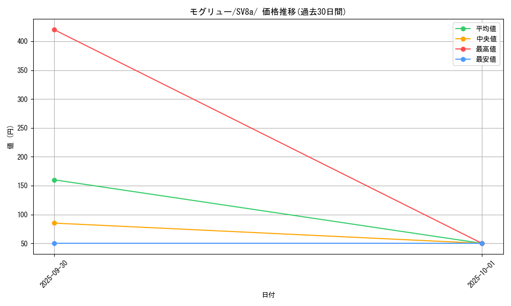 card_30333_series_61431_rarity_95225_graph