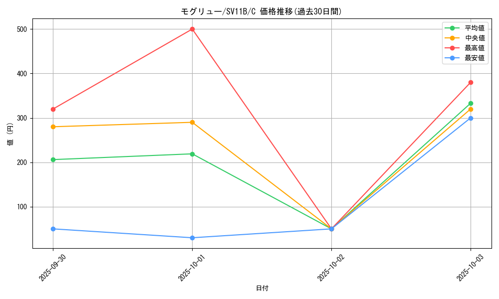 card_30333_series_61438_rarity_65214_graph