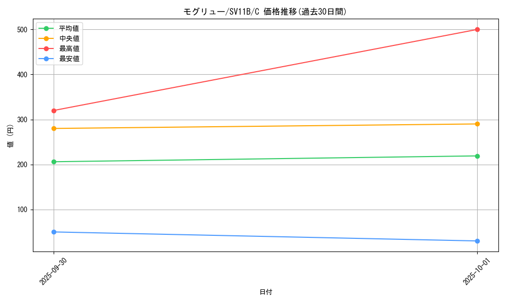 card_30333_series_61438_rarity_65214_graph
