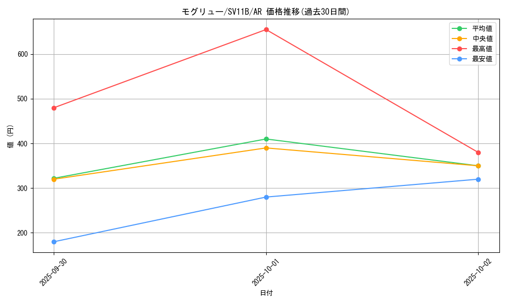 card_30333_series_61438_rarity_86461_graph