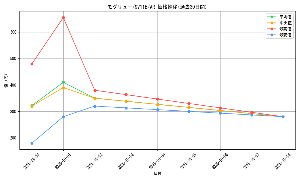 card_30333_series_61438_rarity_86461_graph