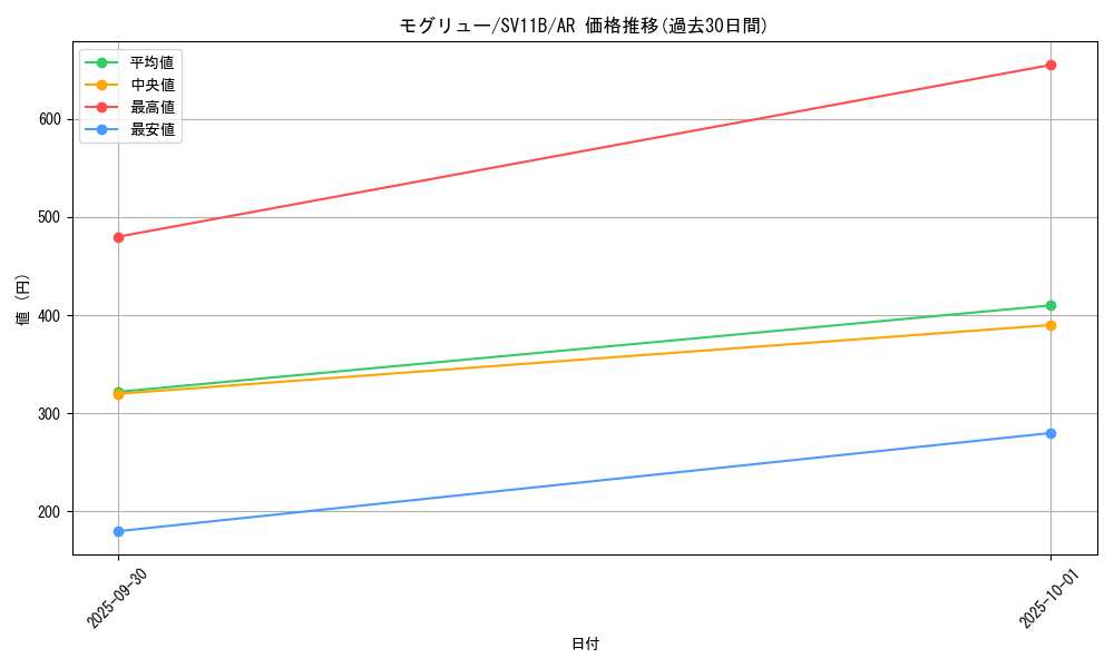 card_30333_series_61438_rarity_86461_graph