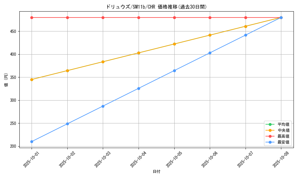 card_30334_series_61297_rarity_81352_graph