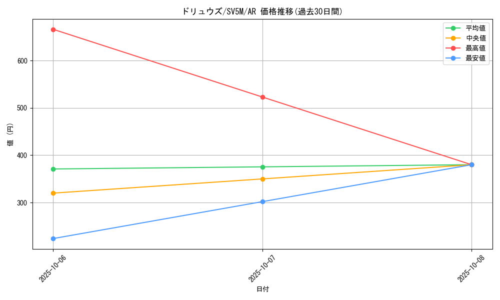 card_30334_series_61406_rarity_86461_graph