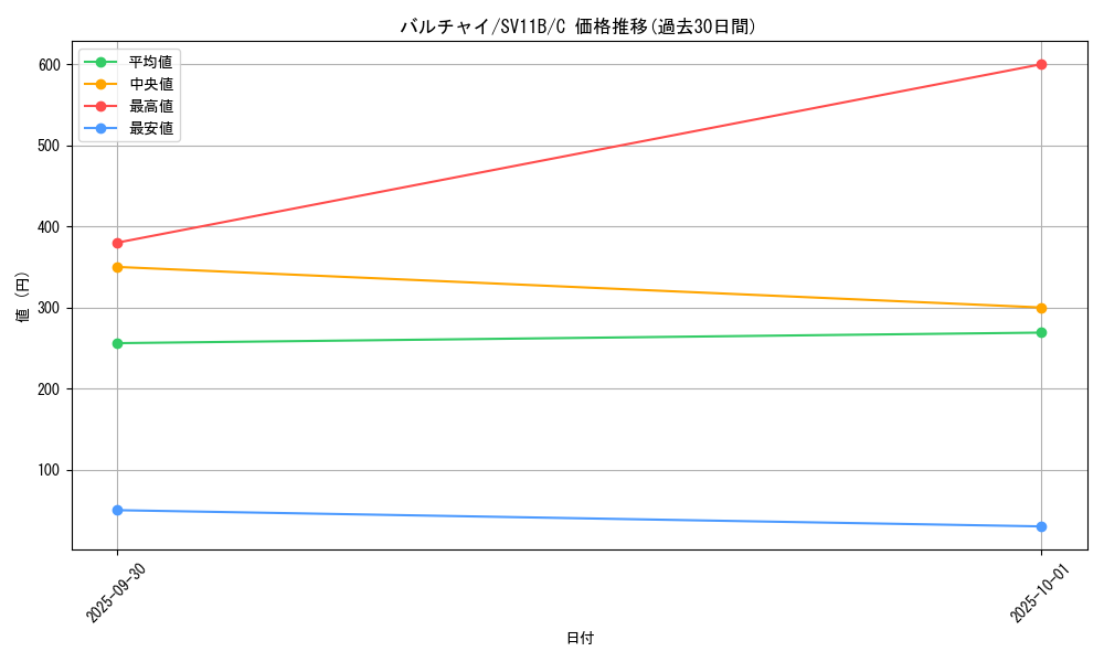 card_30338_series_61438_rarity_65214_graph