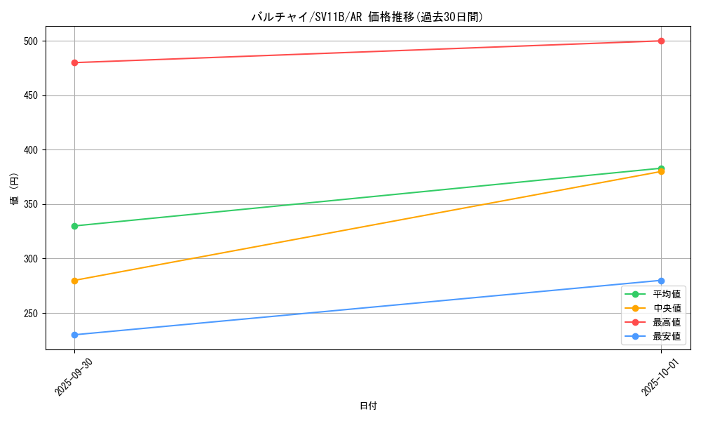 card_30338_series_61438_rarity_86461_graph