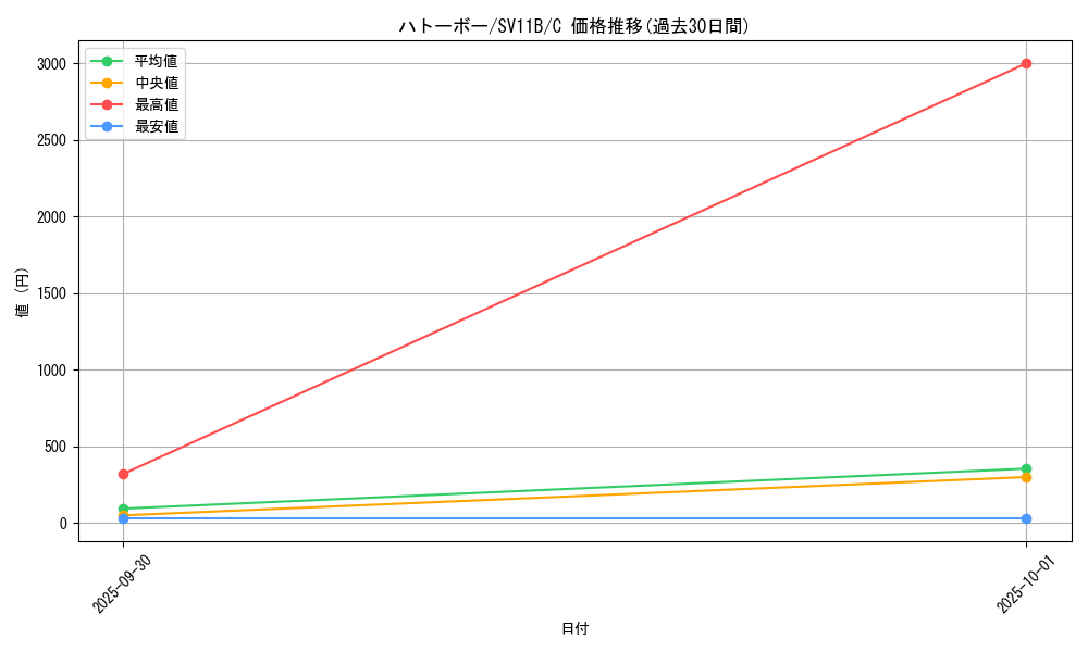 card_30344_series_61438_rarity_65214_graph