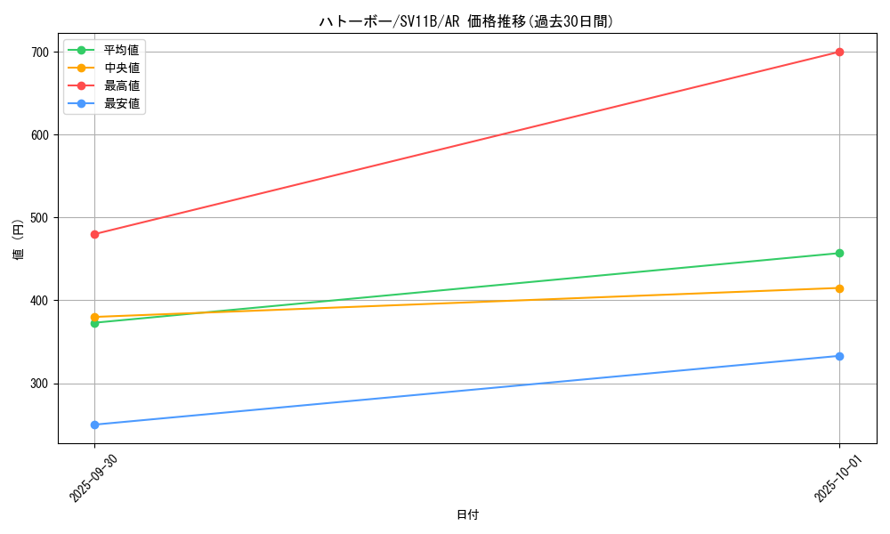 card_30344_series_61438_rarity_86461_graph