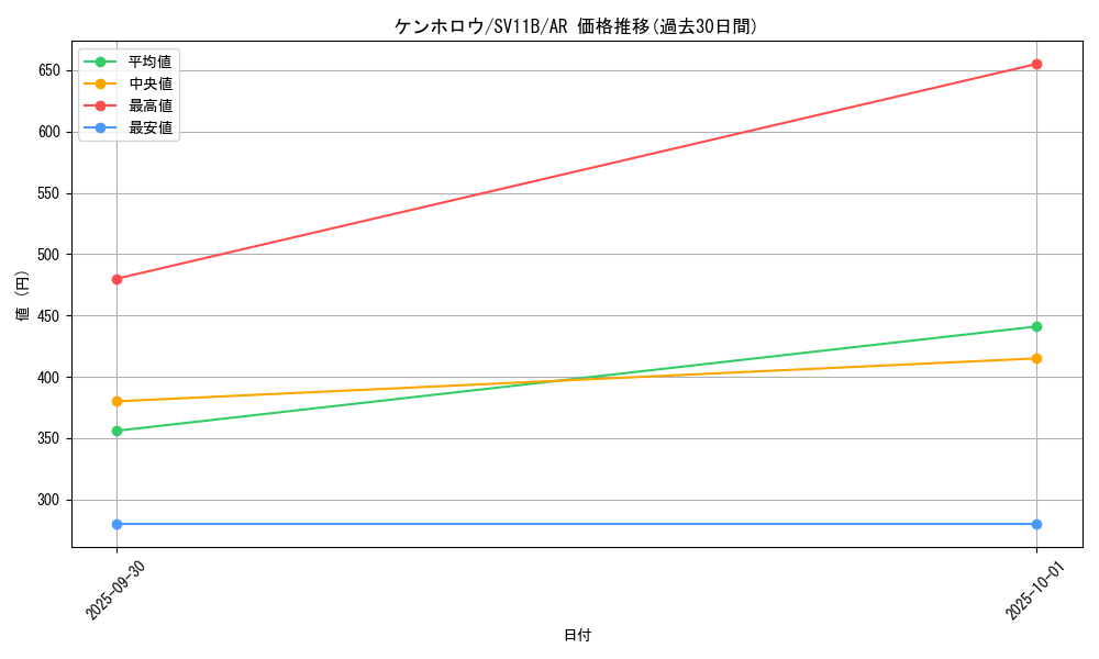 card_30345_series_61438_rarity_86461_graph