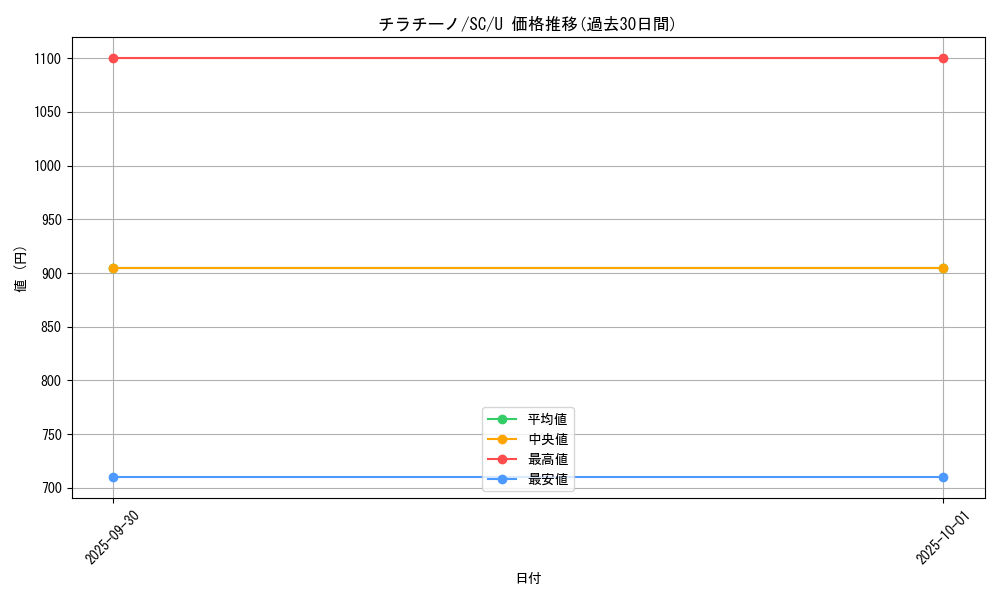 card_30347_series_61146_rarity_65215_graph