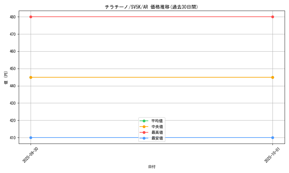 card_30347_series_61405_rarity_86461_graph