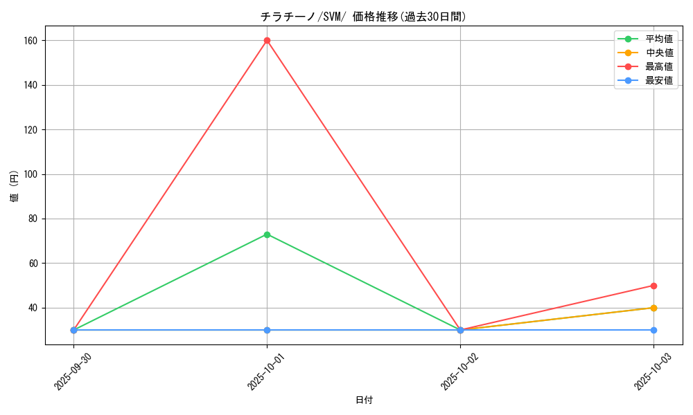 card_30347_series_61426_rarity_95225_graph