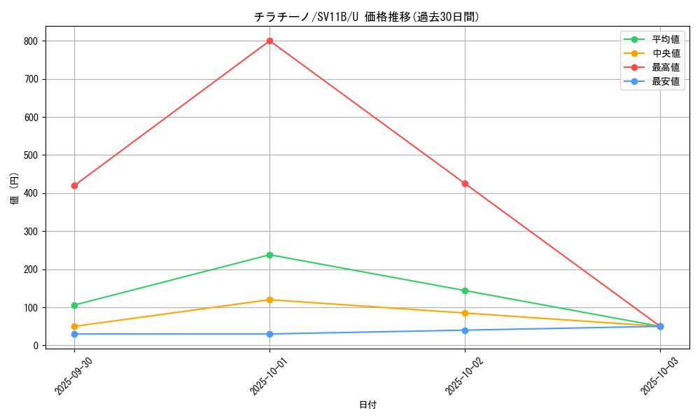 card_30347_series_61438_rarity_65215_graph