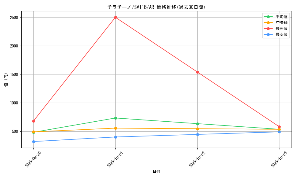 card_30347_series_61438_rarity_86461_graph
