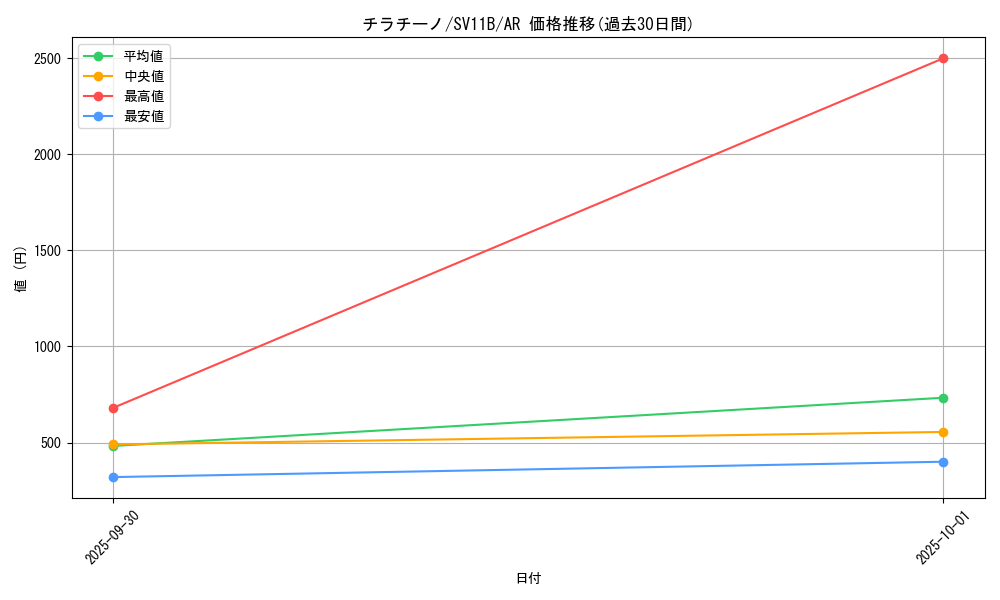 card_30347_series_61438_rarity_86461_graph