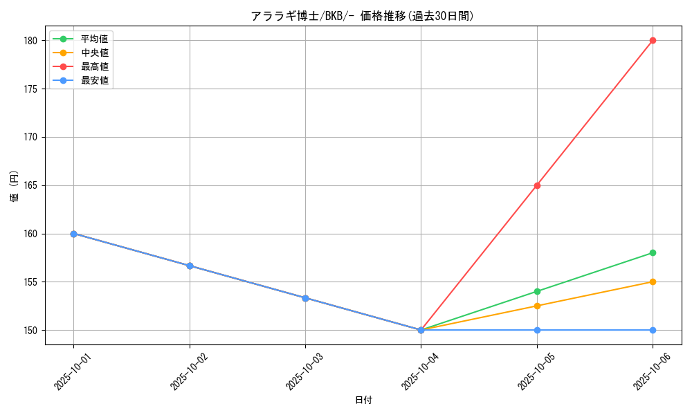 card_30355_series_61140_rarity_95225_graph
