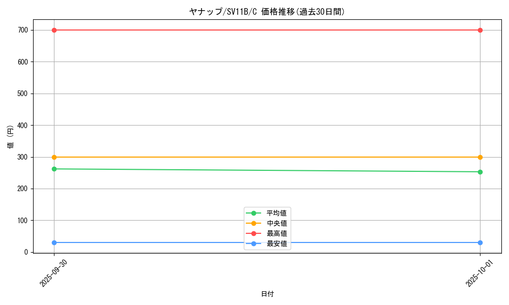 card_30362_series_61438_rarity_65214_graph