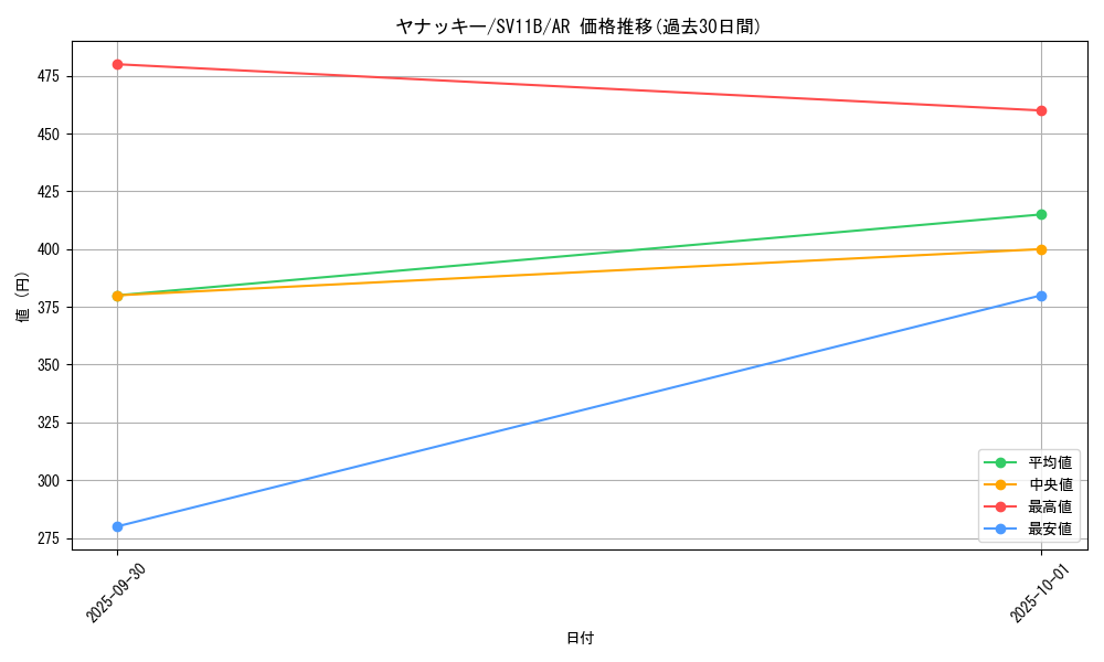 card_30363_series_61438_rarity_86461_graph
