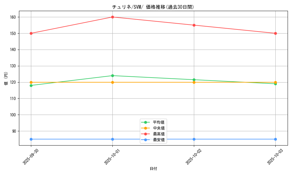 card_30364_series_61426_rarity_95225_graph