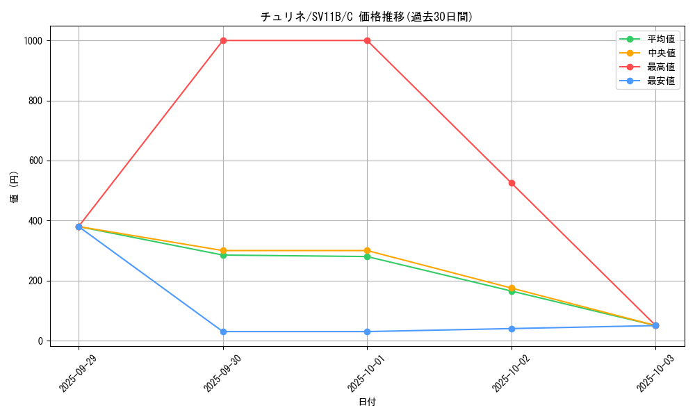 card_30364_series_61438_rarity_65214_graph