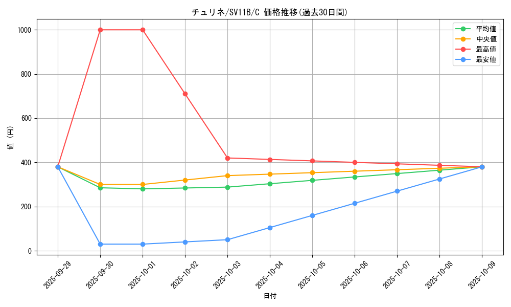 card_30364_series_61438_rarity_65214_graph