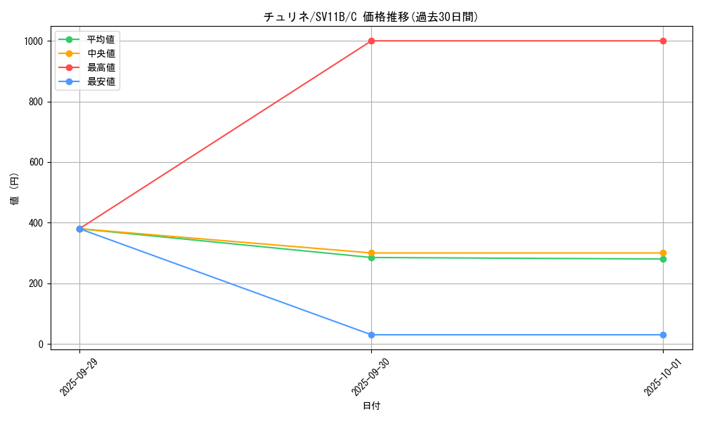 card_30364_series_61438_rarity_65214_graph