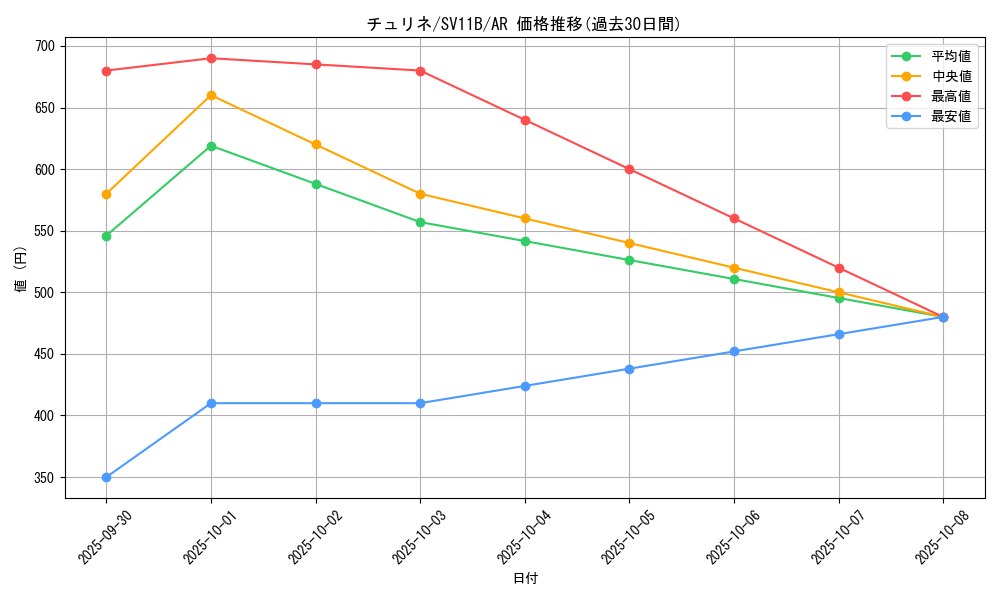 card_30364_series_61438_rarity_86461_graph