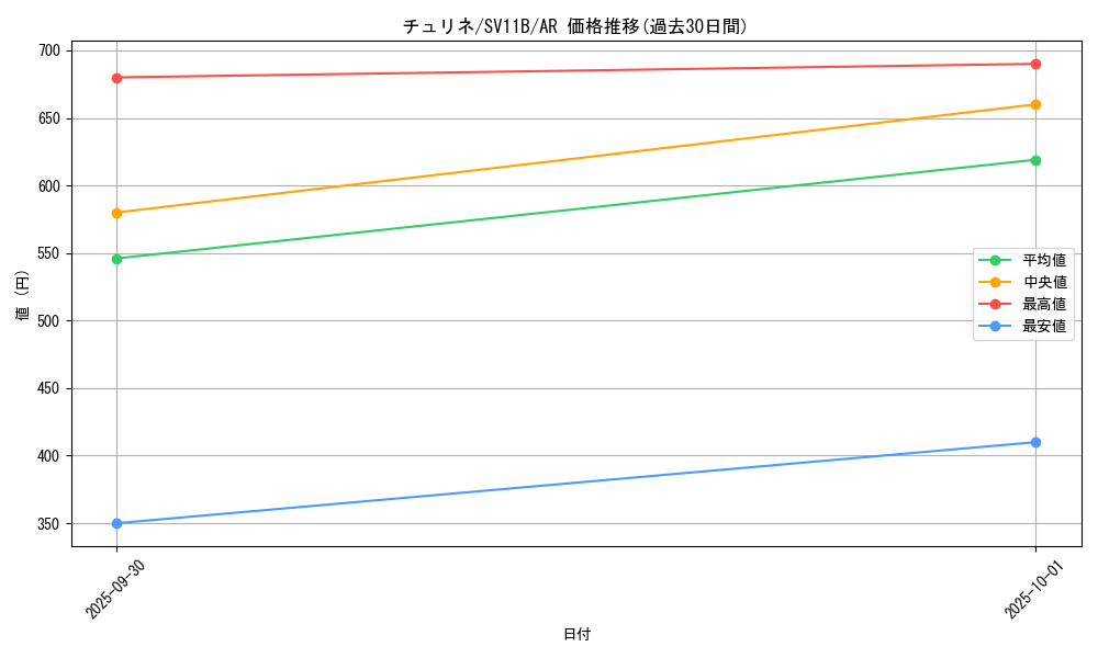 card_30364_series_61438_rarity_86461_graph