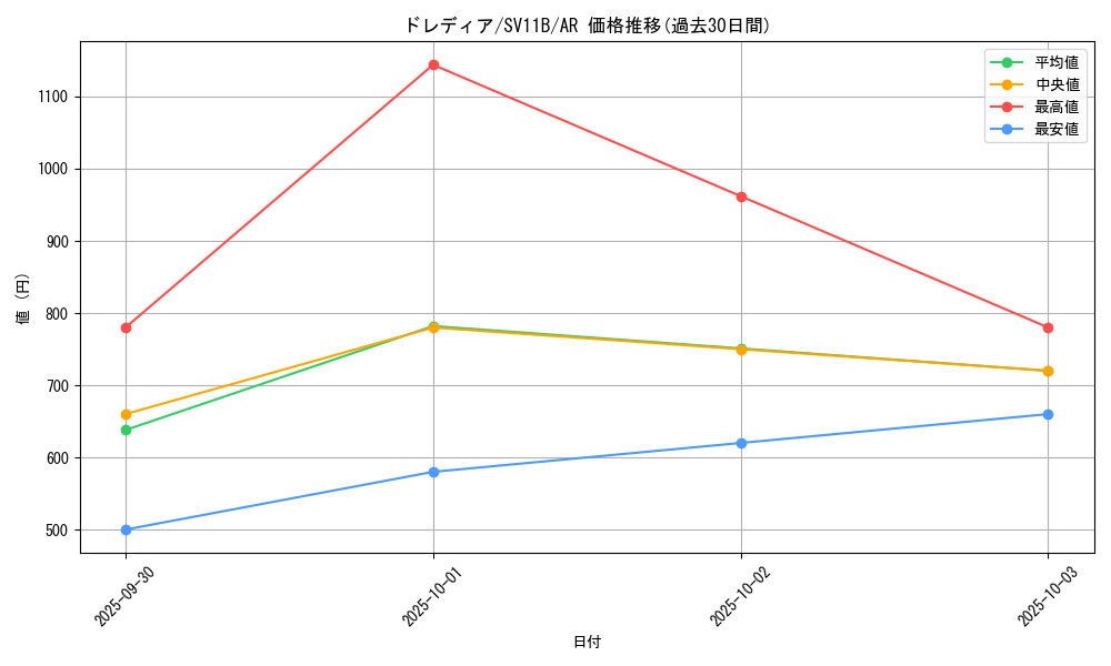 card_30365_series_61438_rarity_86461_graph