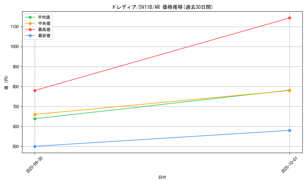 card_30365_series_61438_rarity_86461_graph