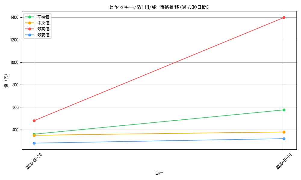 card_30373_series_61438_rarity_86461_graph
