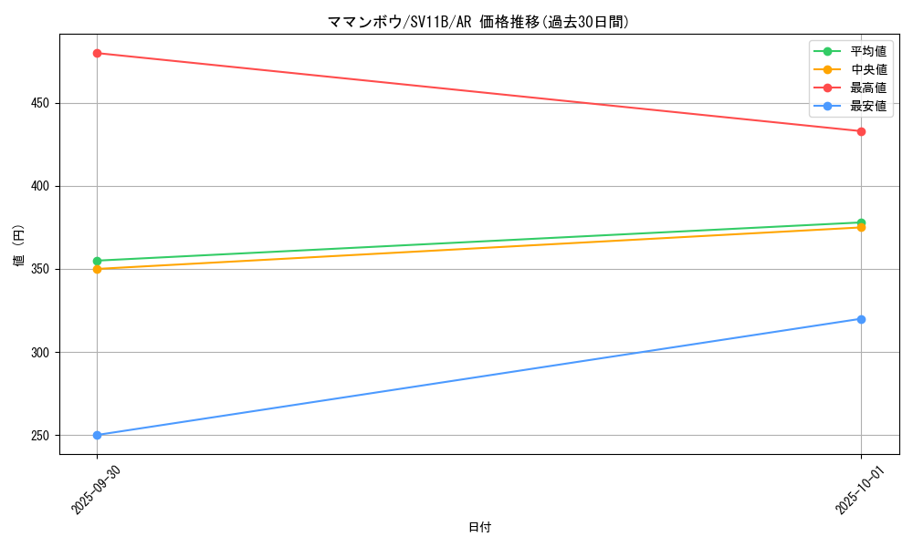 card_30374_series_61438_rarity_86461_graph