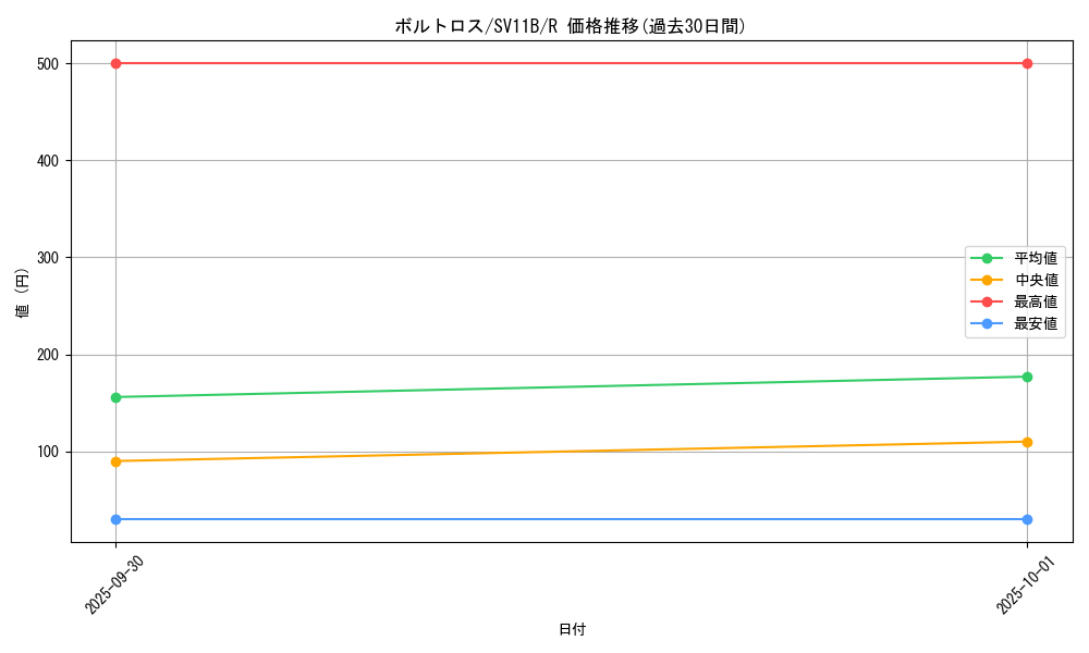card_30377_series_61438_rarity_65216_graph